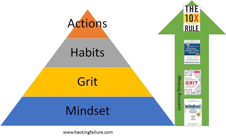 learning strategy for success